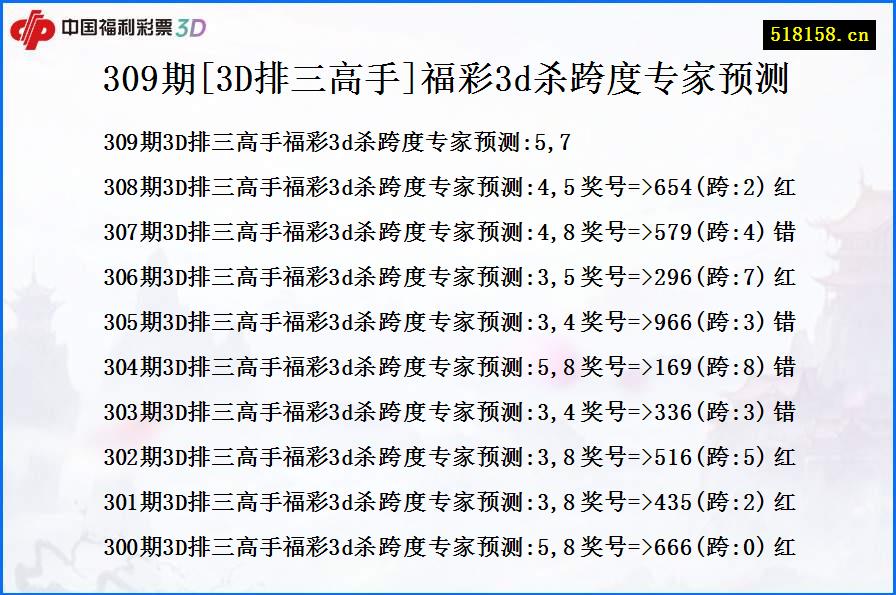 309期[3D排三高手]福彩3d杀跨度专家预测