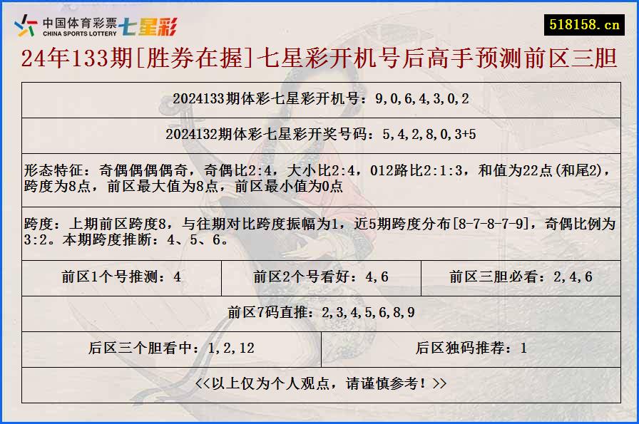 24年133期[胜券在握]七星彩开机号后高手预测前区三胆