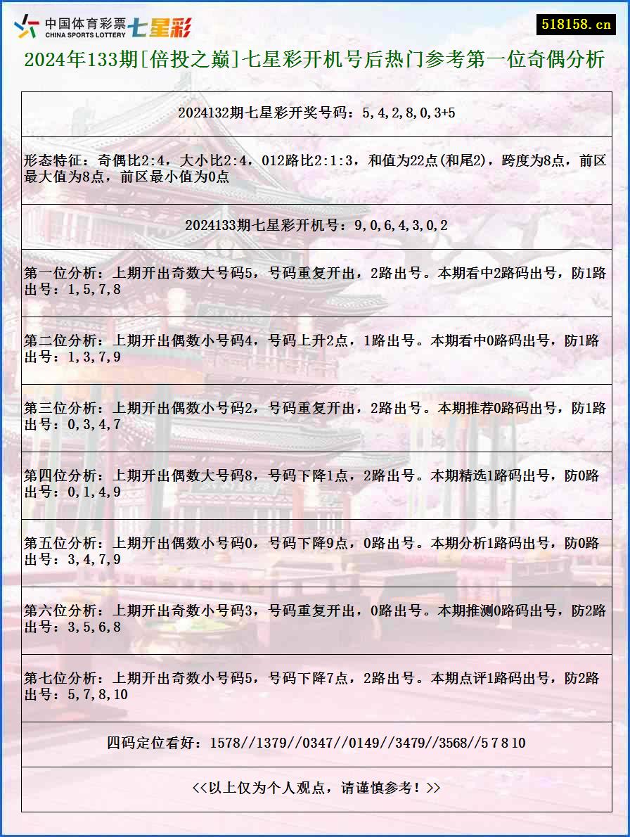 2024年133期[倍投之巅]七星彩开机号后热门参考第一位奇偶分析