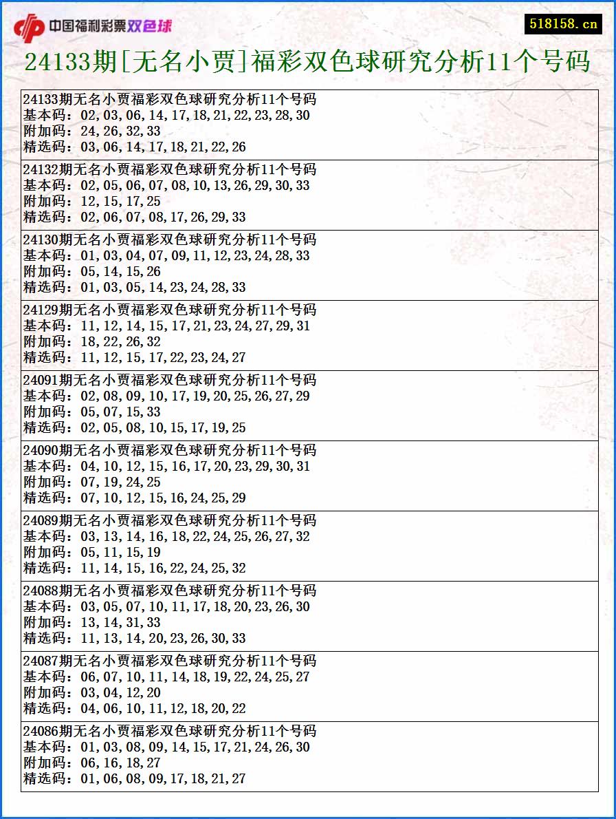 24133期[无名小贾]福彩双色球研究分析11个号码