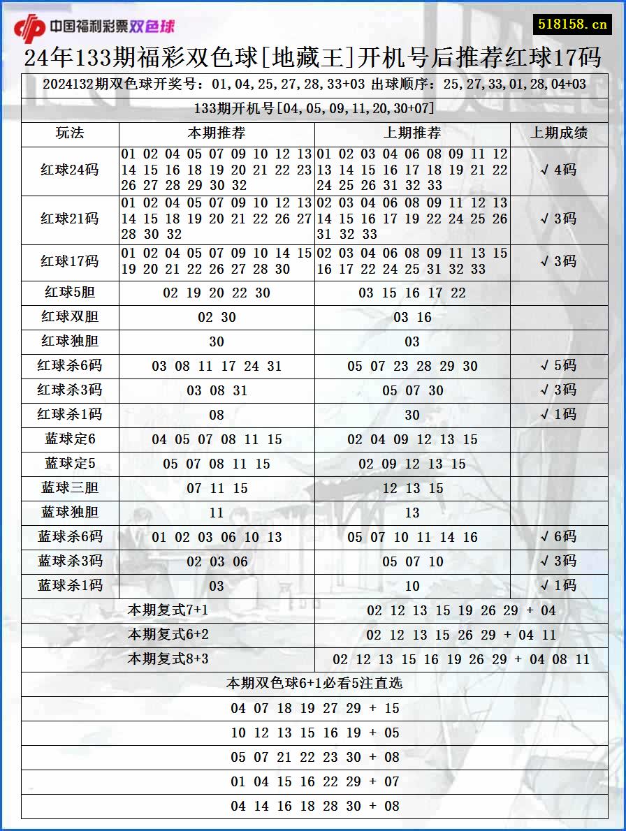 24年133期福彩双色球[地藏王]开机号后推荐红球17码