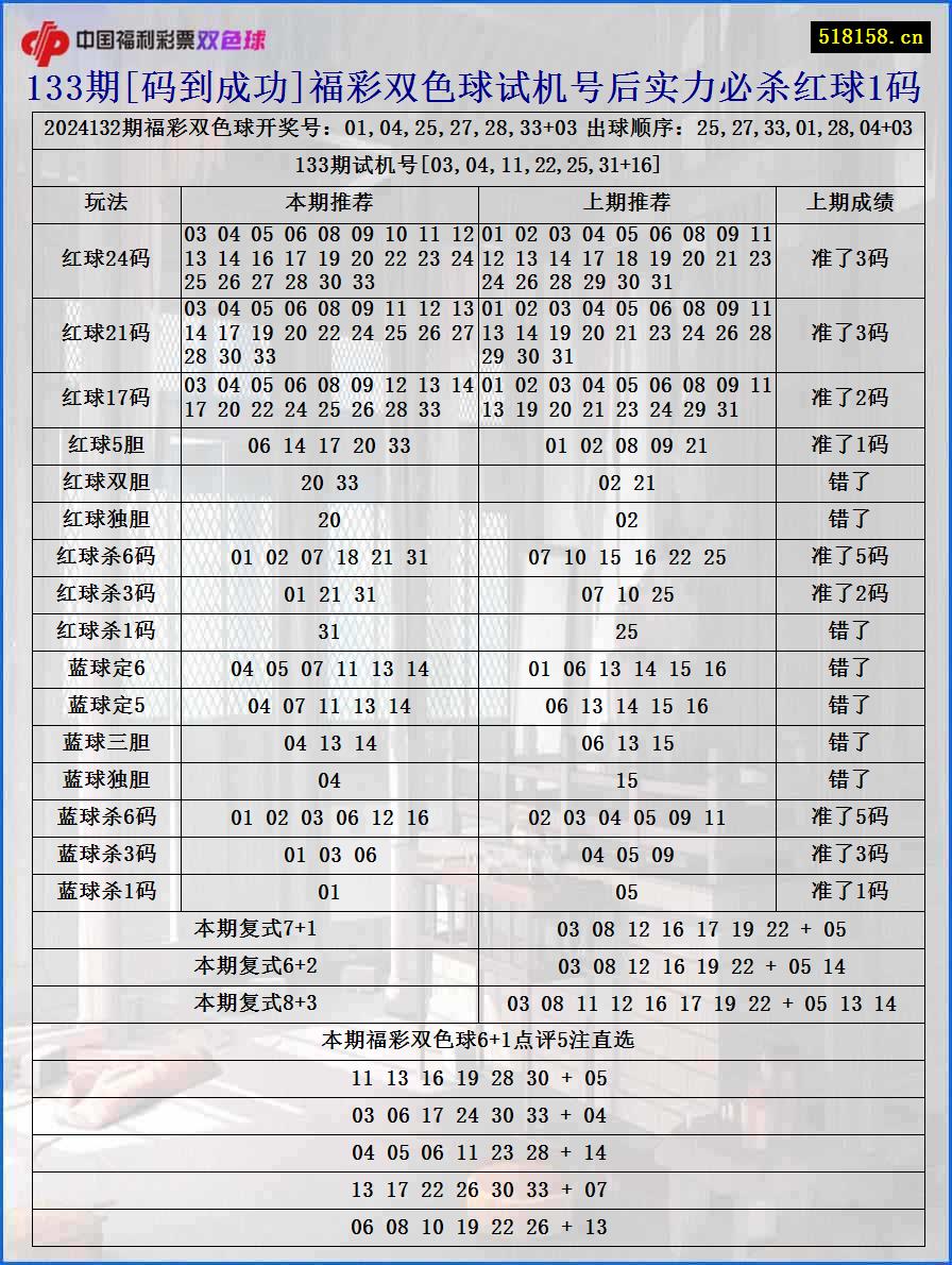 133期[码到成功]福彩双色球试机号后实力必杀红球1码