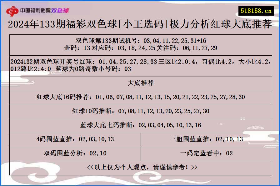 2024年133期福彩双色球[小王选码]极力分析红球大底推荐