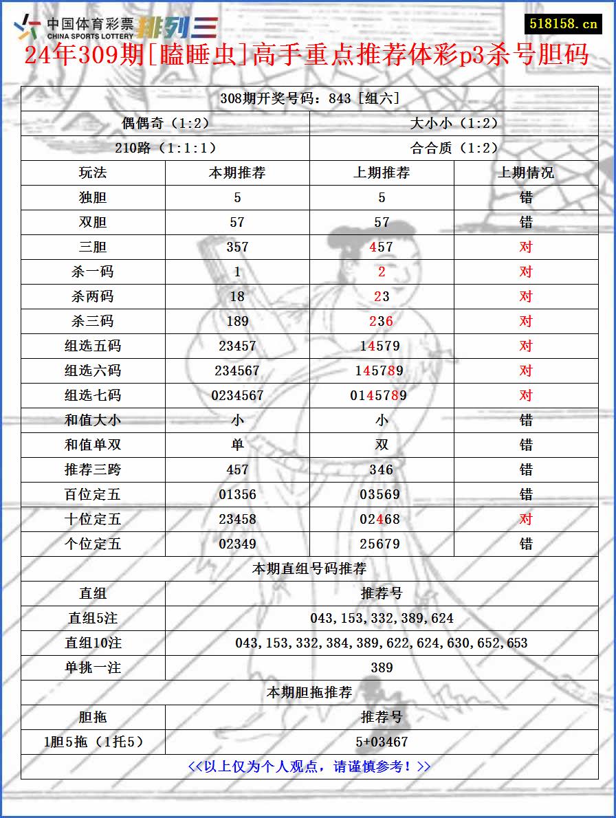 24年309期[瞌睡虫]高手重点推荐体彩p3杀号胆码