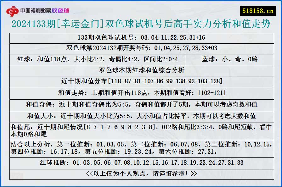 2024133期[幸运金门]双色球试机号后高手实力分析和值走势