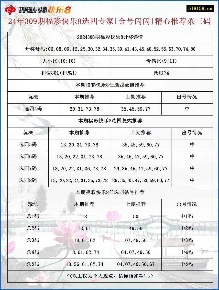 24年309期福彩快乐8选四专家[金号闪闪]精心推荐杀三码