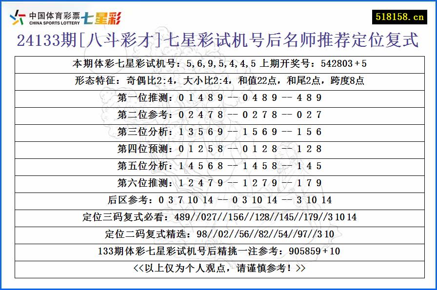 24133期[八斗彩才]七星彩试机号后名师推荐定位复式