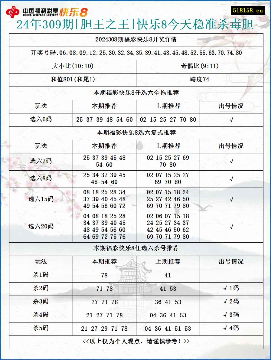 24年309期[胆王之王]快乐8今天稳准杀毒胆