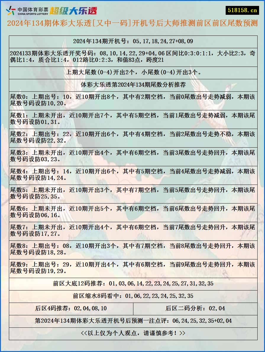 2024年134期体彩大乐透[又中一码]开机号后大师推测前区前区尾数预测