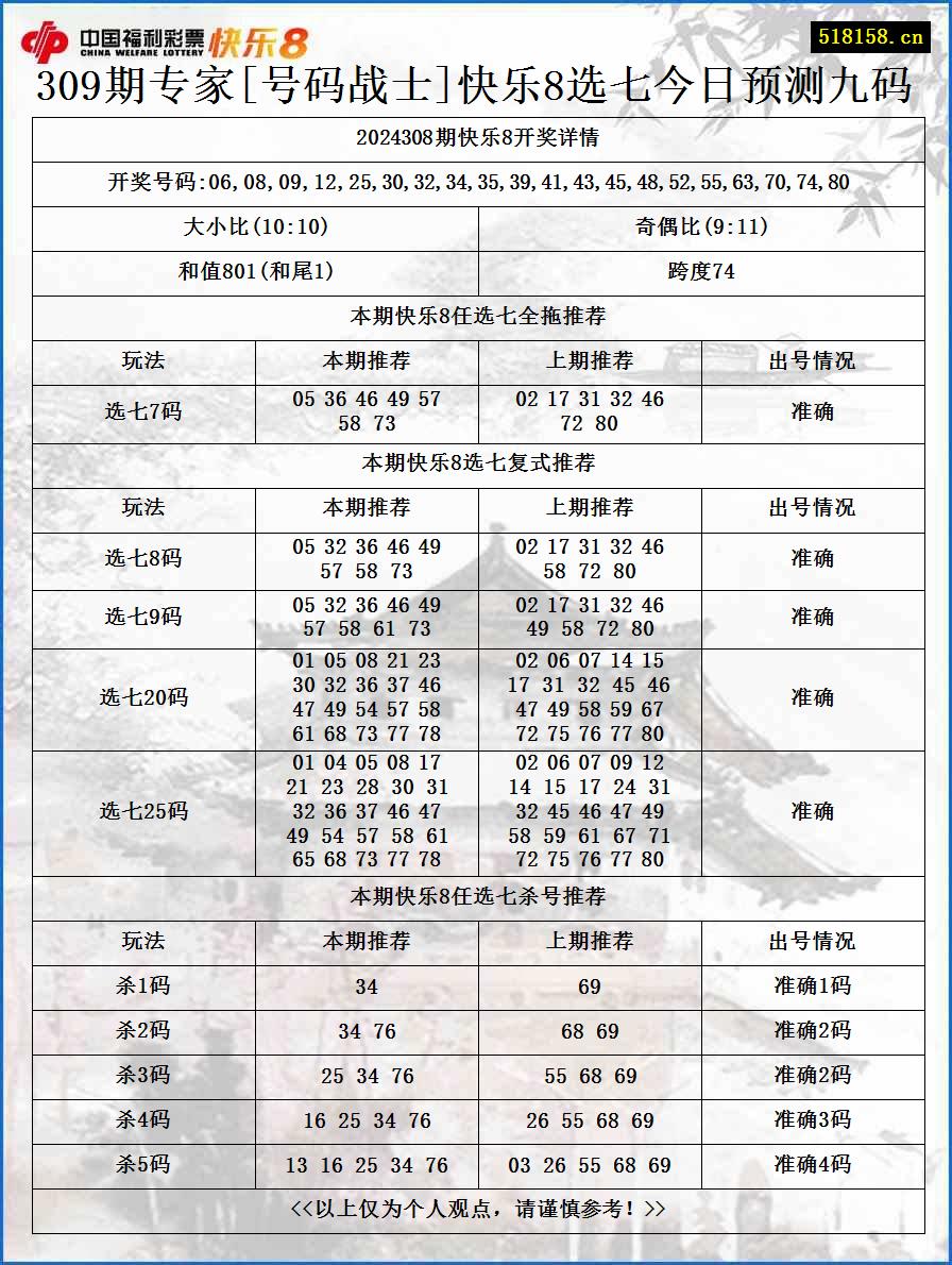 309期专家[号码战士]快乐8选七今日预测九码