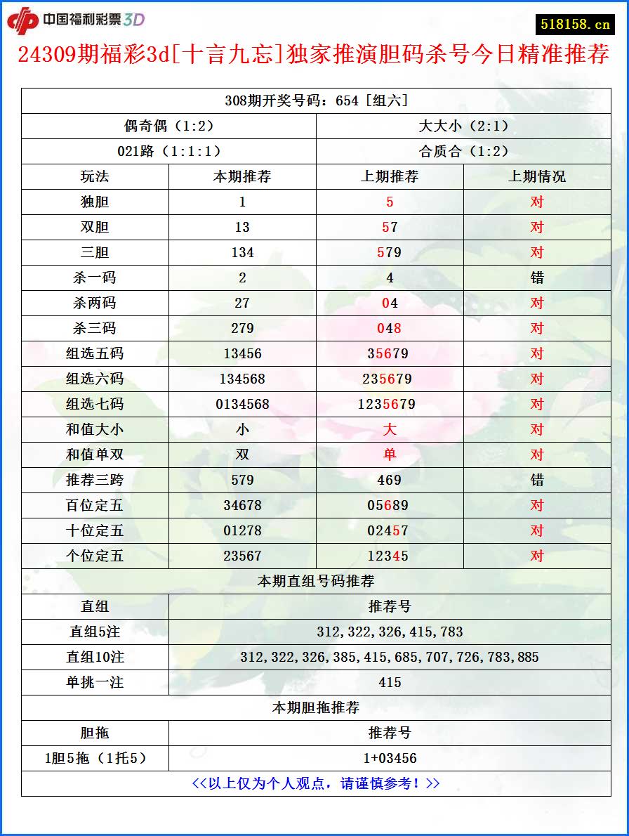 24309期福彩3d[十言九忘]独家推演胆码杀号今日精准推荐