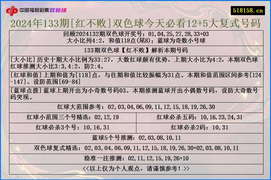 2024年133期[红不败]双色球今天必看12+5大复式号码