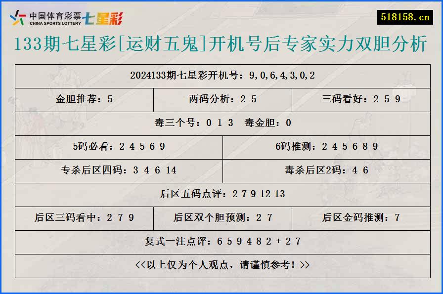 133期七星彩[运财五鬼]开机号后专家实力双胆分析