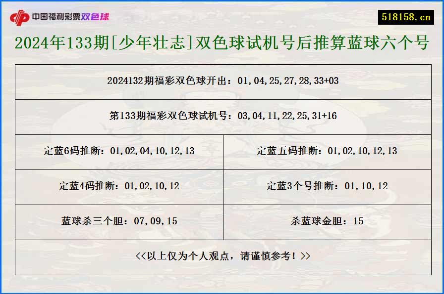 2024年133期[少年壮志]双色球试机号后推算蓝球六个号