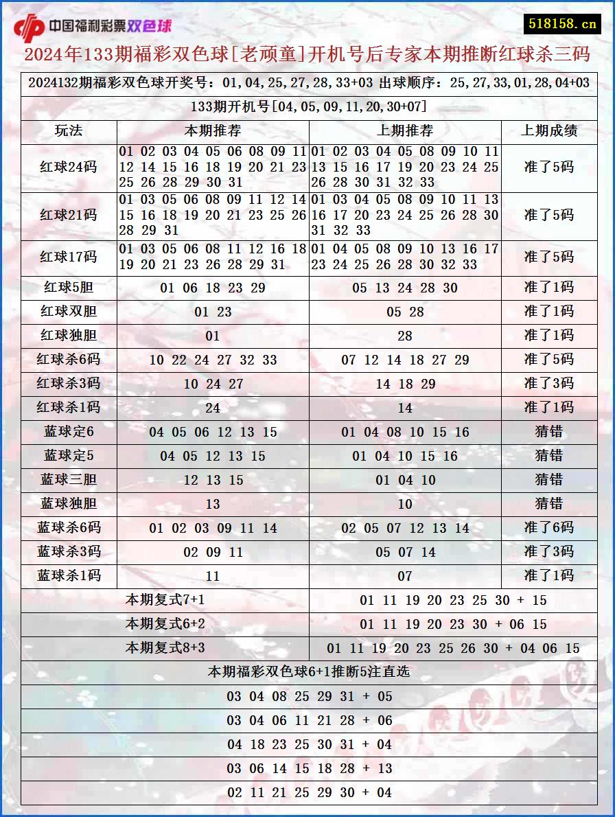 2024年133期福彩双色球[老顽童]开机号后专家本期推断红球杀三码