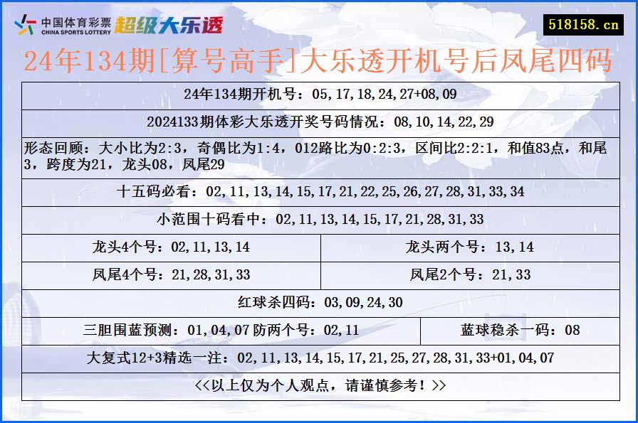 24年134期[算号高手]大乐透开机号后凤尾四码