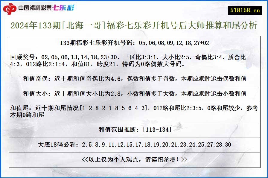 2024年133期[北海一哥]福彩七乐彩开机号后大师推算和尾分析