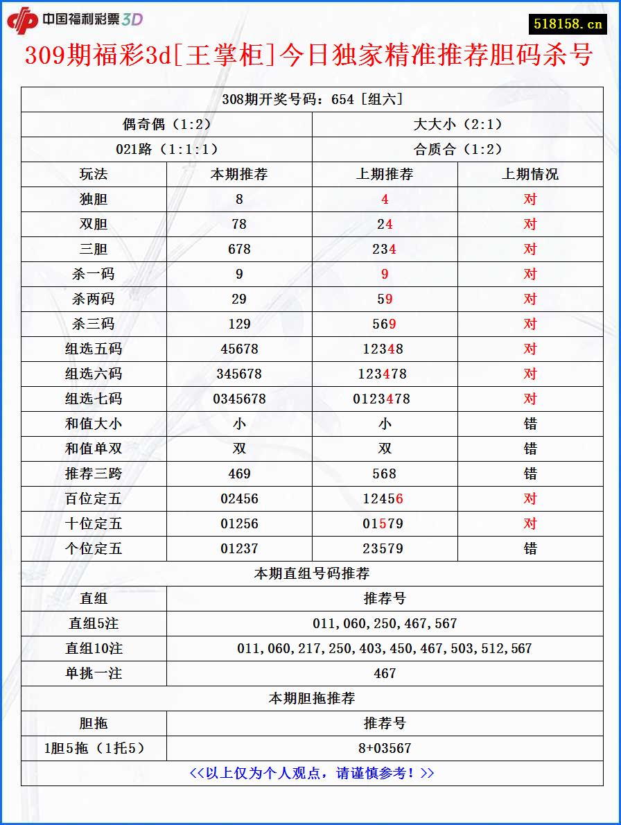 309期福彩3d[王掌柜]今日独家精准推荐胆码杀号