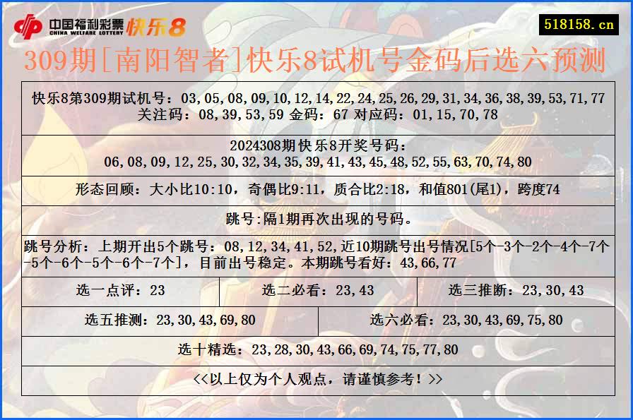 309期[南阳智者]快乐8试机号金码后选六预测