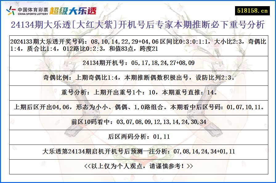 24134期大乐透[大红大紫]开机号后专家本期推断必下重号分析