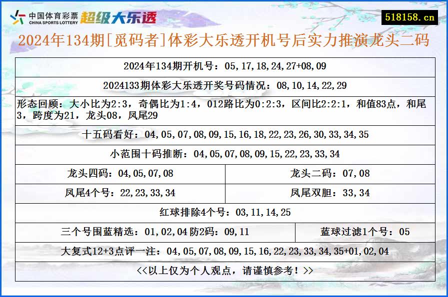 2024年134期[觅码者]体彩大乐透开机号后实力推演龙头二码