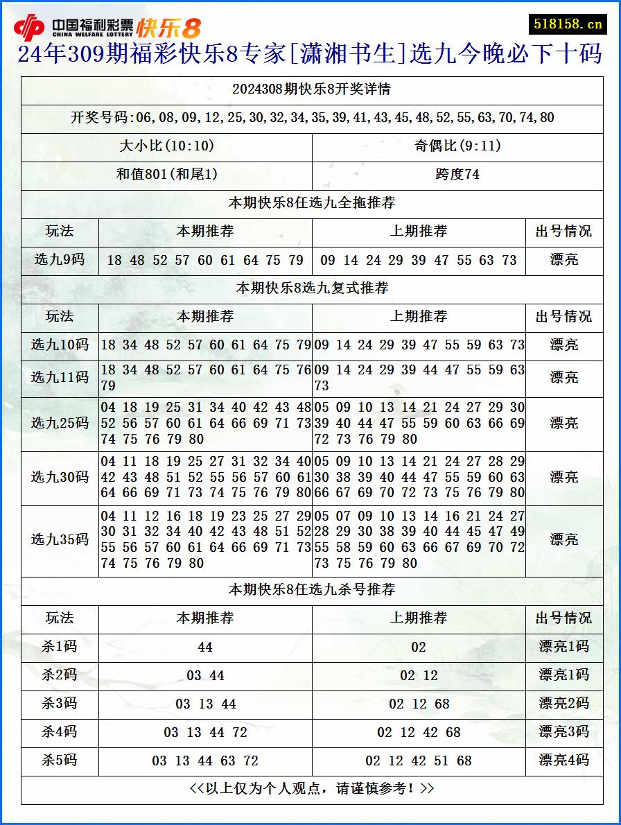 24年309期福彩快乐8专家[潇湘书生]选九今晚必下十码