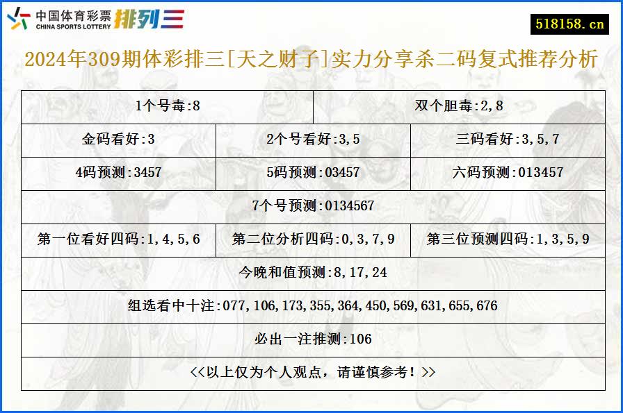 2024年309期体彩排三[天之财子]实力分享杀二码复式推荐分析