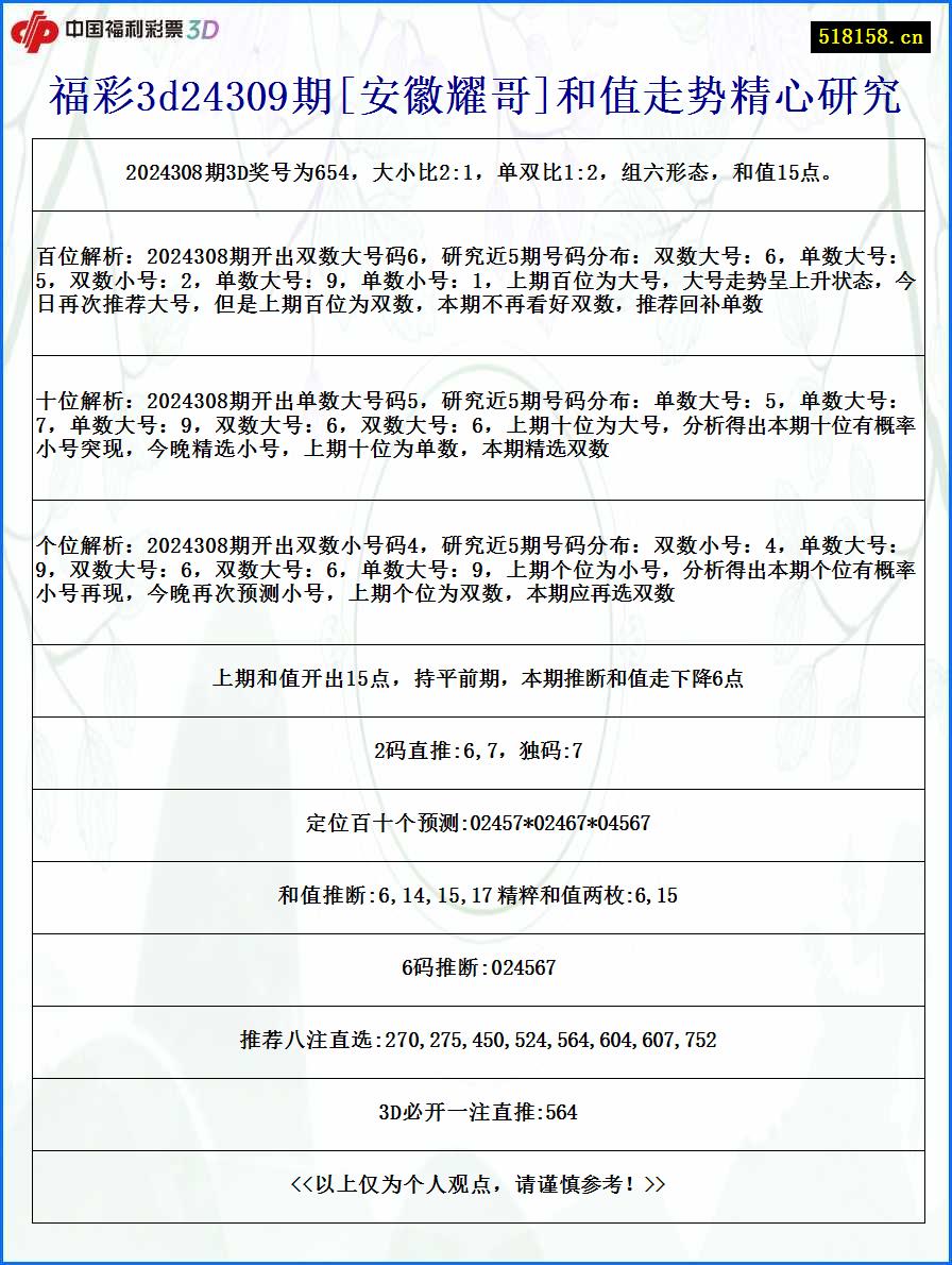 福彩3d24309期[安徽耀哥]和值走势精心研究