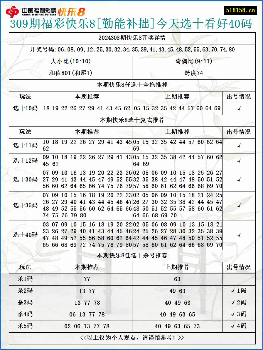 309期福彩快乐8[勤能补拙]今天选十看好40码