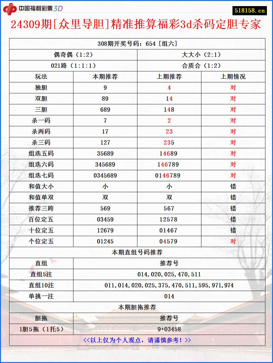 24309期[众里导胆]精准推算福彩3d杀码定胆专家