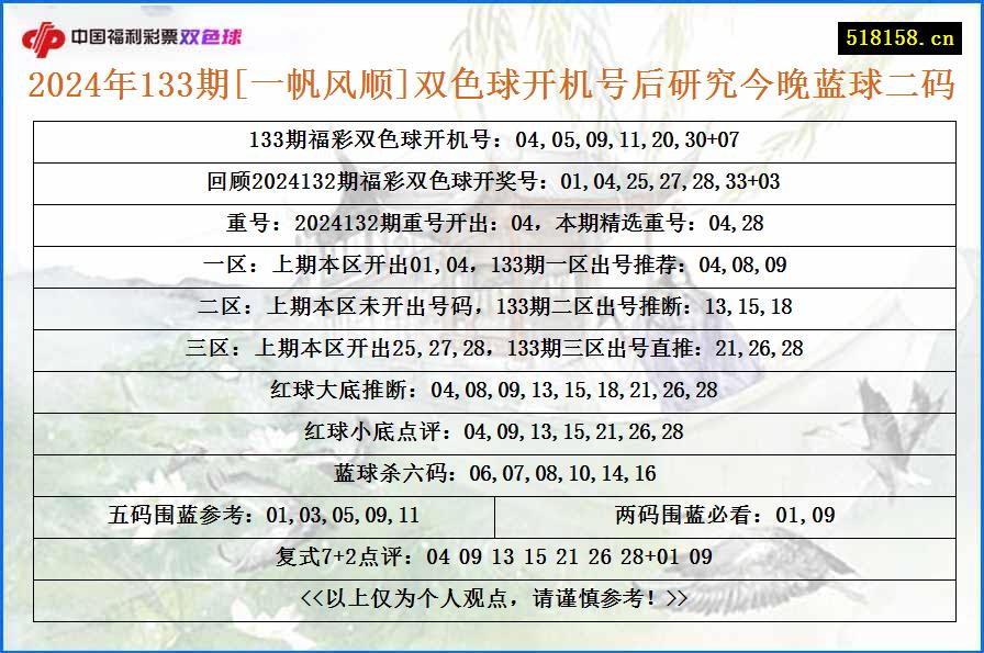 2024年133期[一帆风顺]双色球开机号后研究今晚蓝球二码