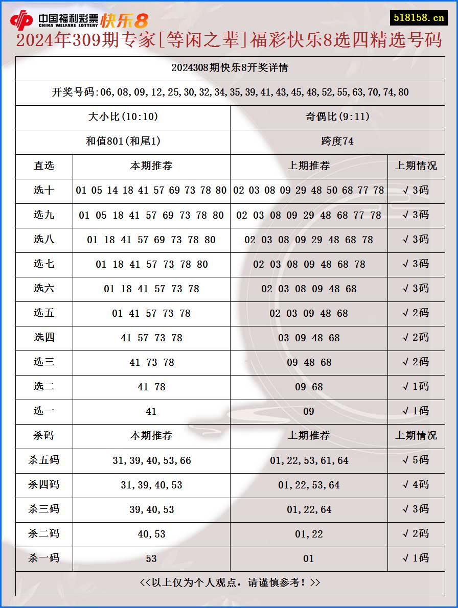 2024年309期专家[等闲之辈]福彩快乐8选四精选号码