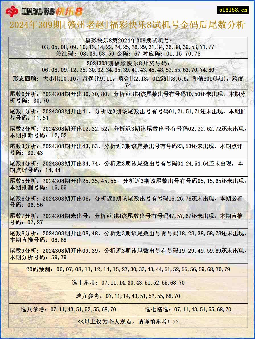 2024年309期[赣州老赵]福彩快乐8试机号金码后尾数分析