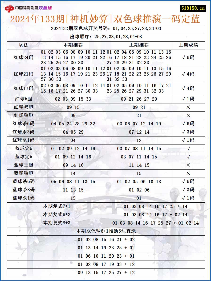 2024年133期[神机妙算]双色球推演一码定蓝