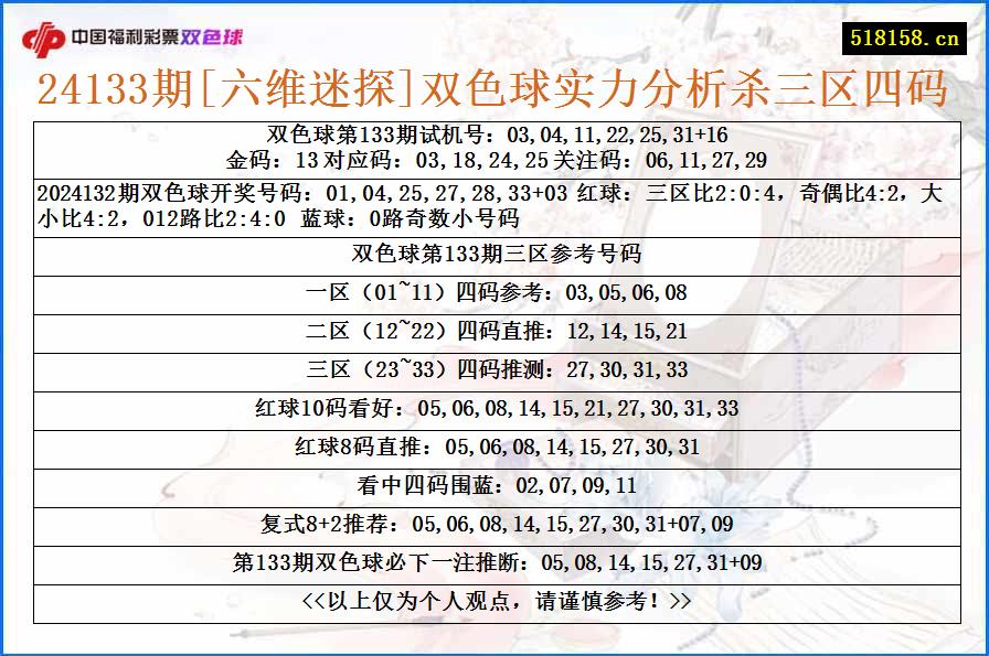 24133期[六维迷探]双色球实力分析杀三区四码