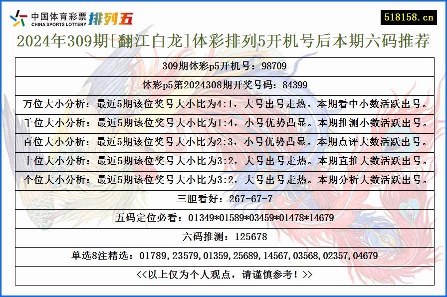 2024年309期[翻江白龙]体彩排列5开机号后本期六码推荐