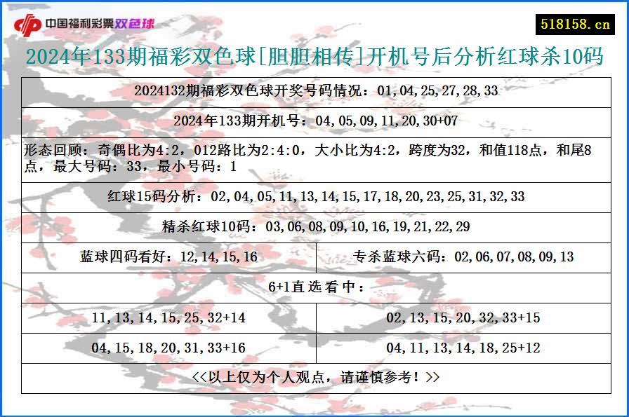 2024年133期福彩双色球[胆胆相传]开机号后分析红球杀10码