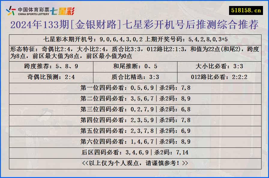 2024年133期[金银财路]七星彩开机号后推测综合推荐