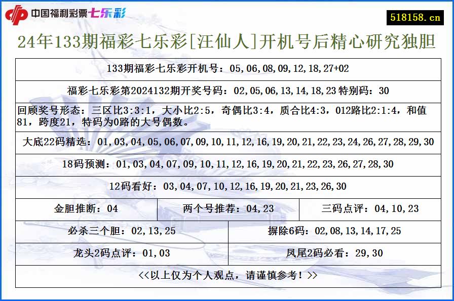 24年133期福彩七乐彩[汪仙人]开机号后精心研究独胆