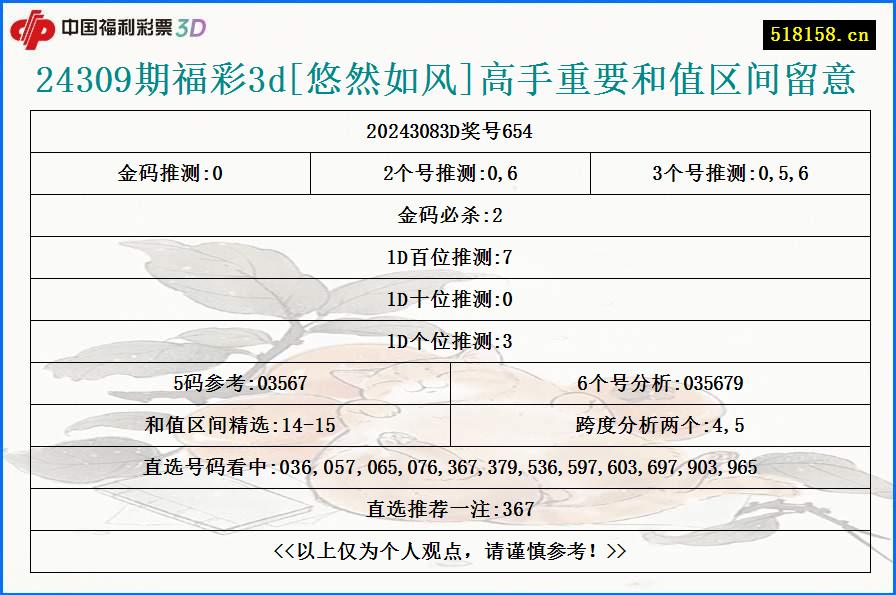 24309期福彩3d[悠然如风]高手重要和值区间留意