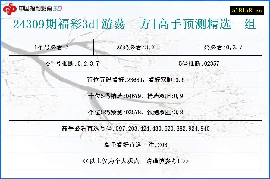 24309期福彩3d[游荡一方]高手预测精选一组