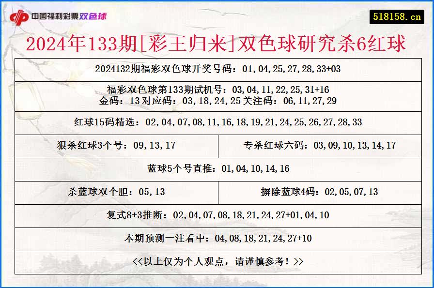 2024年133期[彩王归来]双色球研究杀6红球