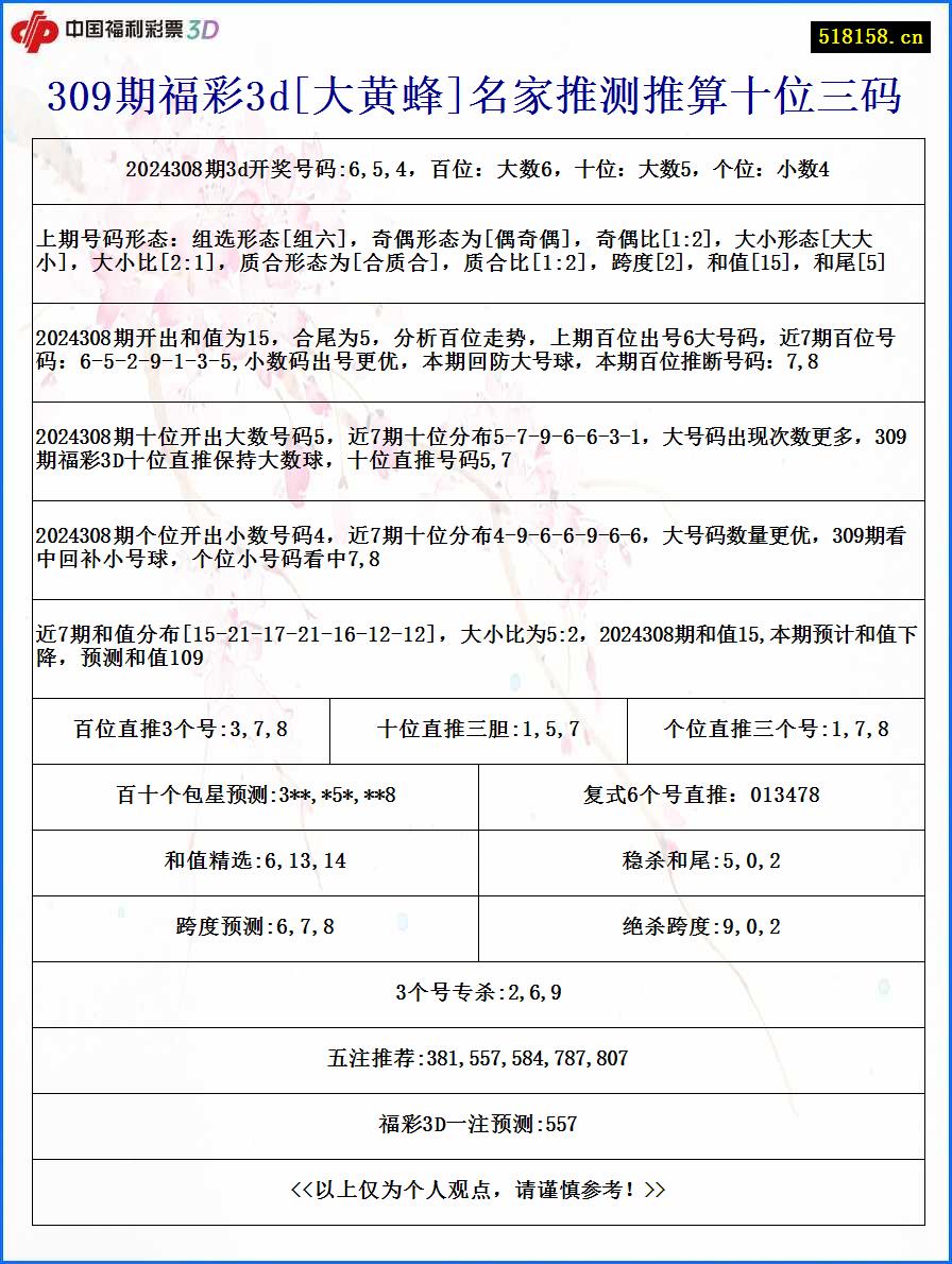 309期福彩3d[大黄蜂]名家推测推算十位三码