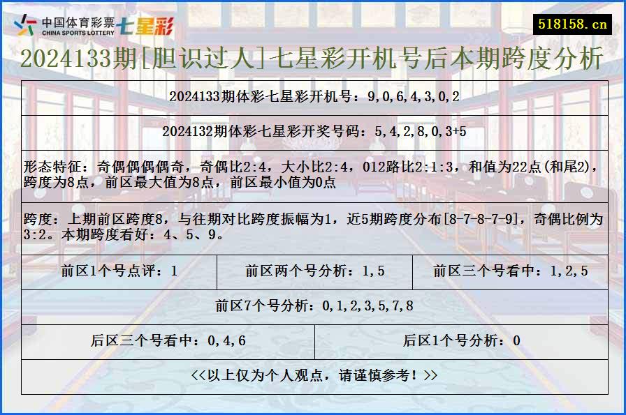 2024133期[胆识过人]七星彩开机号后本期跨度分析