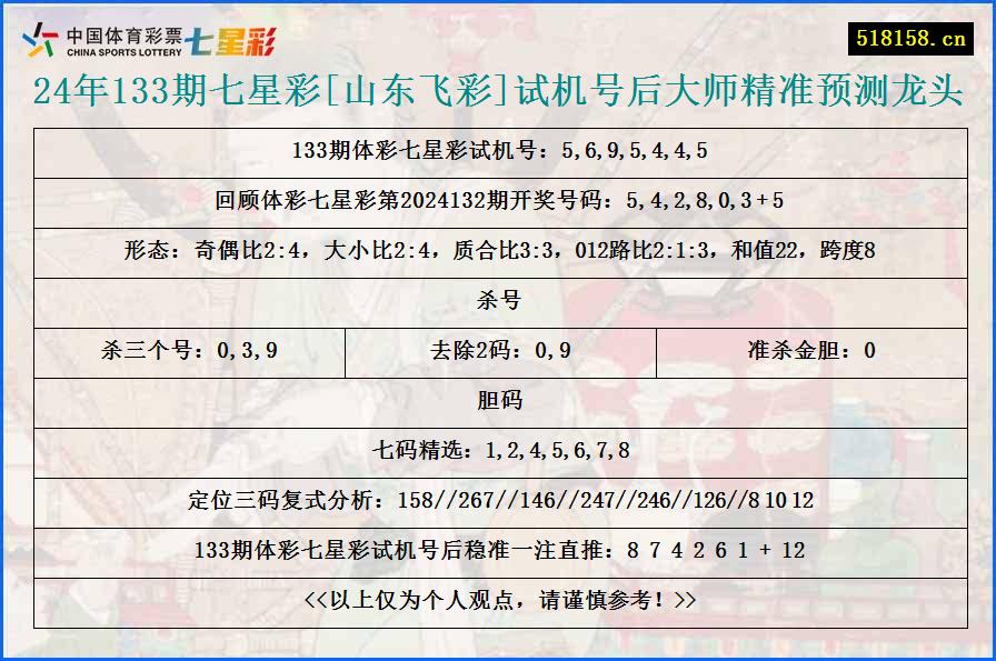 24年133期七星彩[山东飞彩]试机号后大师精准预测龙头