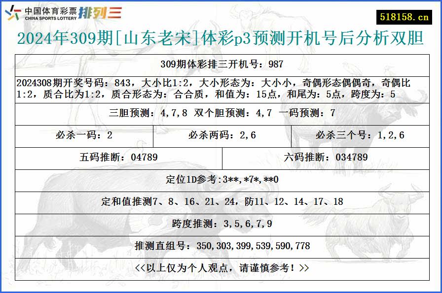 2024年309期[山东老宋]体彩p3预测开机号后分析双胆