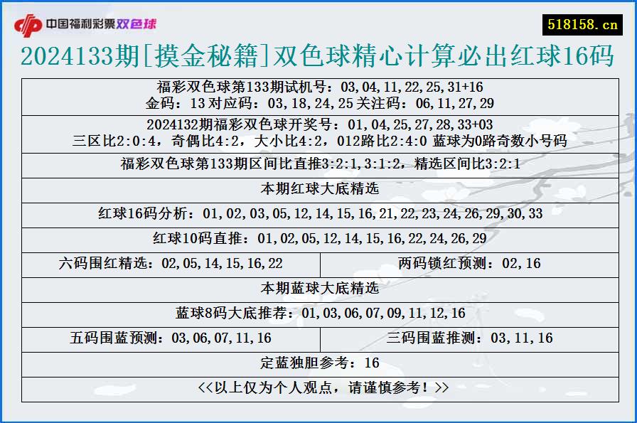 2024133期[摸金秘籍]双色球精心计算必出红球16码