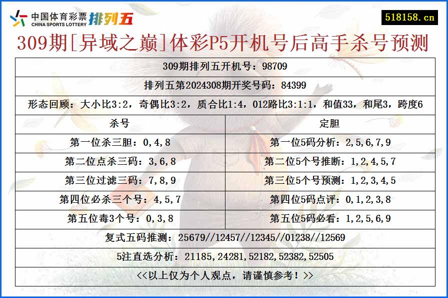 309期[异域之巅]体彩P5开机号后高手杀号预测