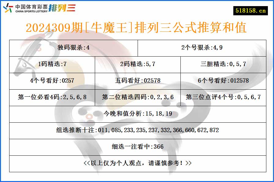 2024309期[牛魔王]排列三公式推算和值