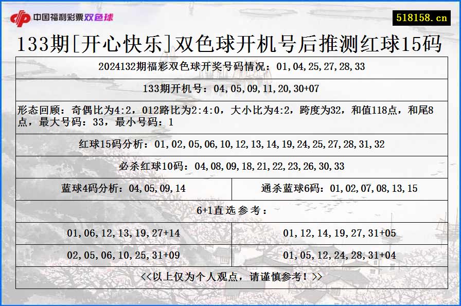 133期[开心快乐]双色球开机号后推测红球15码